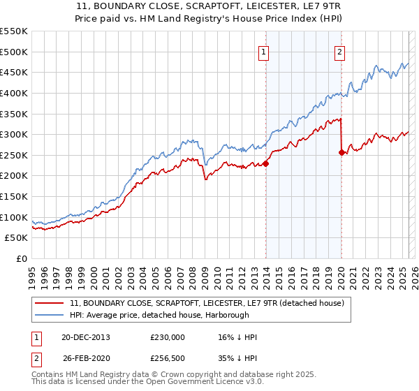11, BOUNDARY CLOSE, SCRAPTOFT, LEICESTER, LE7 9TR: Price paid vs HM Land Registry's House Price Index