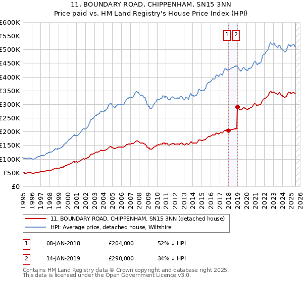 11, BOUNDARY ROAD, CHIPPENHAM, SN15 3NN: Price paid vs HM Land Registry's House Price Index