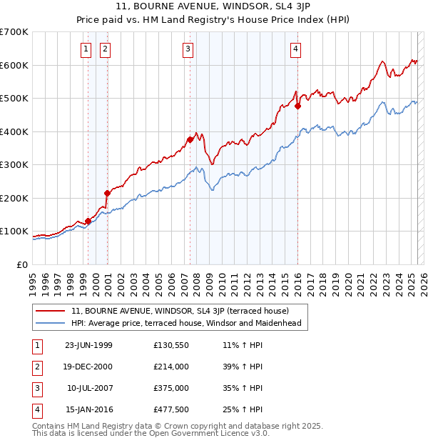 11, BOURNE AVENUE, WINDSOR, SL4 3JP: Price paid vs HM Land Registry's House Price Index