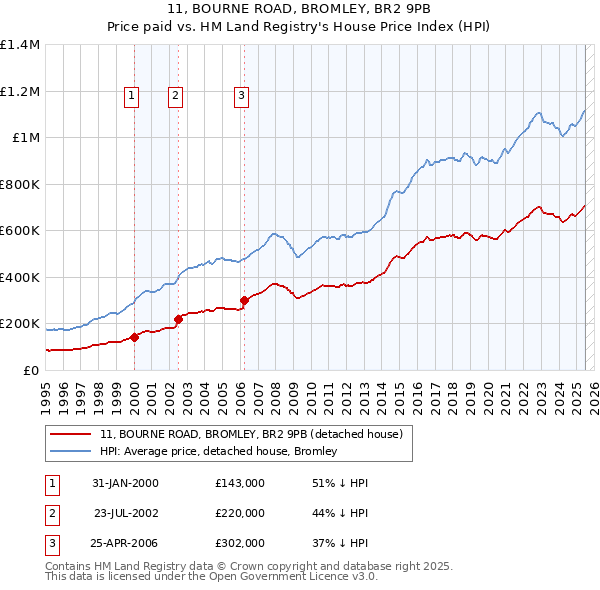 11, BOURNE ROAD, BROMLEY, BR2 9PB: Price paid vs HM Land Registry's House Price Index