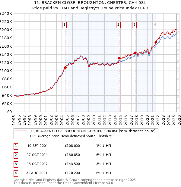 11, BRACKEN CLOSE, BROUGHTON, CHESTER, CH4 0SL: Price paid vs HM Land Registry's House Price Index