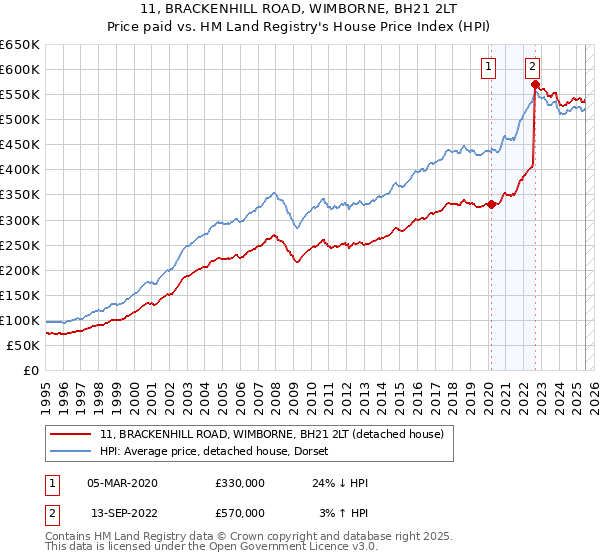 11, BRACKENHILL ROAD, WIMBORNE, BH21 2LT: Price paid vs HM Land Registry's House Price Index