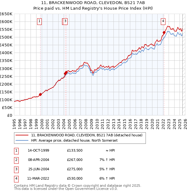 11, BRACKENWOOD ROAD, CLEVEDON, BS21 7AB: Price paid vs HM Land Registry's House Price Index