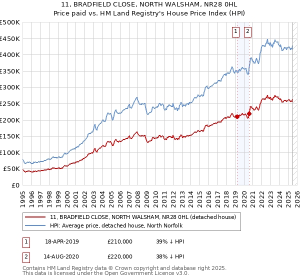 11, BRADFIELD CLOSE, NORTH WALSHAM, NR28 0HL: Price paid vs HM Land Registry's House Price Index