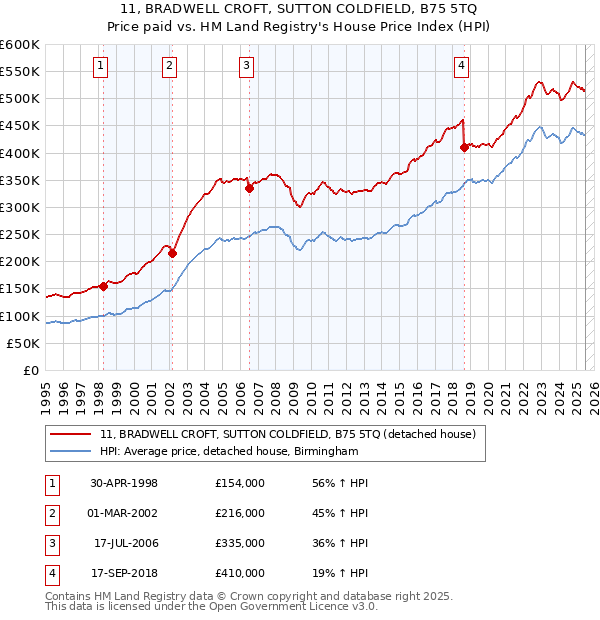 11, BRADWELL CROFT, SUTTON COLDFIELD, B75 5TQ: Price paid vs HM Land Registry's House Price Index