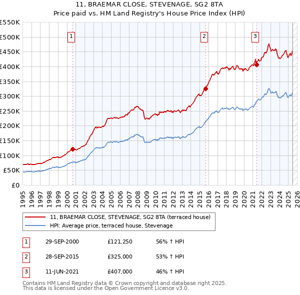 11, BRAEMAR CLOSE, STEVENAGE, SG2 8TA: Price paid vs HM Land Registry's House Price Index
