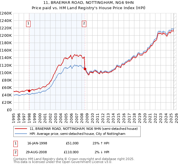 11, BRAEMAR ROAD, NOTTINGHAM, NG6 9HN: Price paid vs HM Land Registry's House Price Index