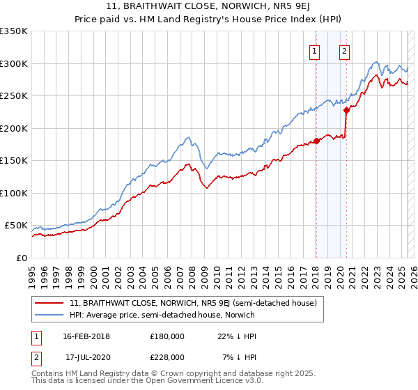 11, BRAITHWAIT CLOSE, NORWICH, NR5 9EJ: Price paid vs HM Land Registry's House Price Index