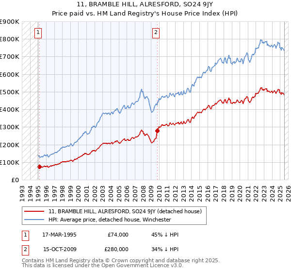 11, BRAMBLE HILL, ALRESFORD, SO24 9JY: Price paid vs HM Land Registry's House Price Index