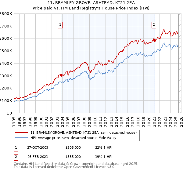 11, BRAMLEY GROVE, ASHTEAD, KT21 2EA: Price paid vs HM Land Registry's House Price Index