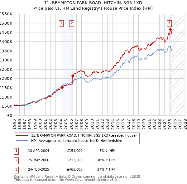 11, BRAMPTON PARK ROAD, HITCHIN, SG5 1XD: Price paid vs HM Land Registry's House Price Index