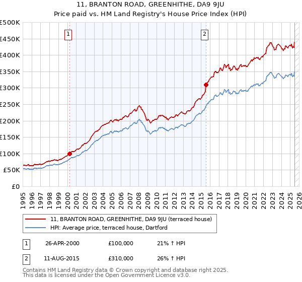11, BRANTON ROAD, GREENHITHE, DA9 9JU: Price paid vs HM Land Registry's House Price Index
