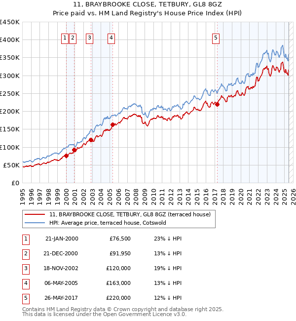 11, BRAYBROOKE CLOSE, TETBURY, GL8 8GZ: Price paid vs HM Land Registry's House Price Index