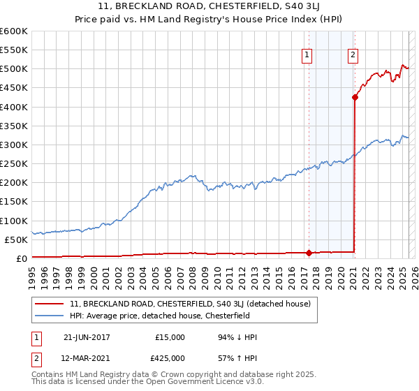 11, BRECKLAND ROAD, CHESTERFIELD, S40 3LJ: Price paid vs HM Land Registry's House Price Index