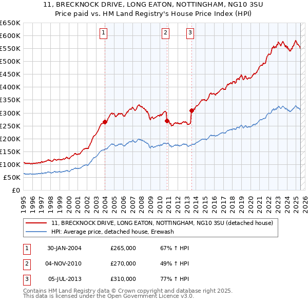 11, BRECKNOCK DRIVE, LONG EATON, NOTTINGHAM, NG10 3SU: Price paid vs HM Land Registry's House Price Index
