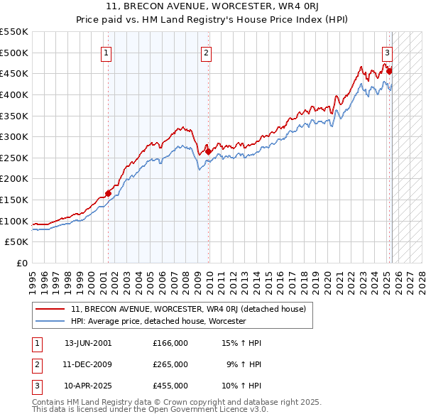 11, BRECON AVENUE, WORCESTER, WR4 0RJ: Price paid vs HM Land Registry's House Price Index