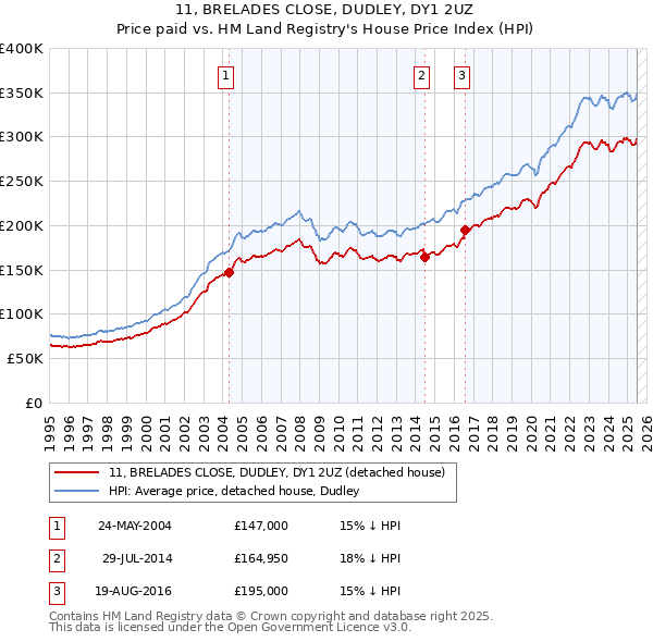 11, BRELADES CLOSE, DUDLEY, DY1 2UZ: Price paid vs HM Land Registry's House Price Index