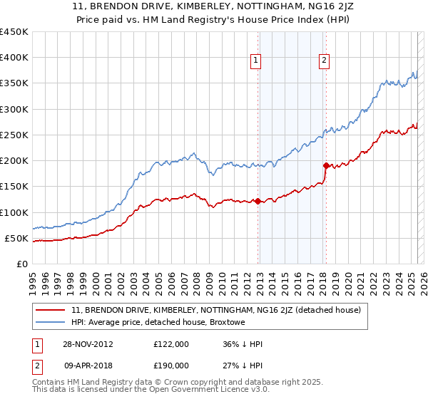 11, BRENDON DRIVE, KIMBERLEY, NOTTINGHAM, NG16 2JZ: Price paid vs HM Land Registry's House Price Index