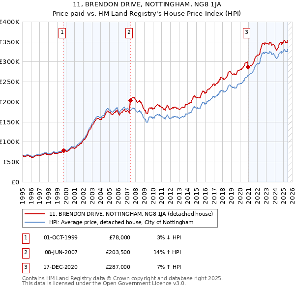 11, BRENDON DRIVE, NOTTINGHAM, NG8 1JA: Price paid vs HM Land Registry's House Price Index