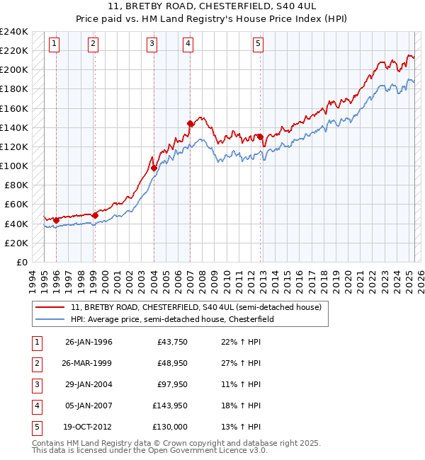 11, BRETBY ROAD, CHESTERFIELD, S40 4UL: Price paid vs HM Land Registry's House Price Index