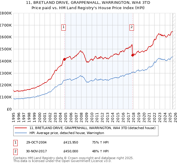 11, BRETLAND DRIVE, GRAPPENHALL, WARRINGTON, WA4 3TD: Price paid vs HM Land Registry's House Price Index
