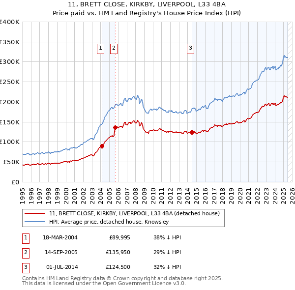 11, BRETT CLOSE, KIRKBY, LIVERPOOL, L33 4BA: Price paid vs HM Land Registry's House Price Index
