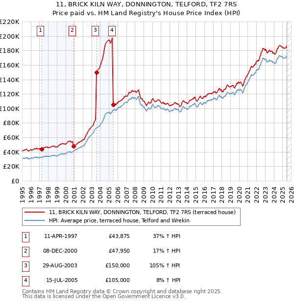 11, BRICK KILN WAY, DONNINGTON, TELFORD, TF2 7RS: Price paid vs HM Land Registry's House Price Index