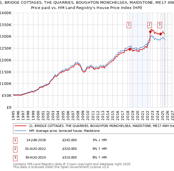 11, BRIDGE COTTAGES, THE QUARRIES, BOUGHTON MONCHELSEA, MAIDSTONE, ME17 4NH: Price paid vs HM Land Registry's House Price Index