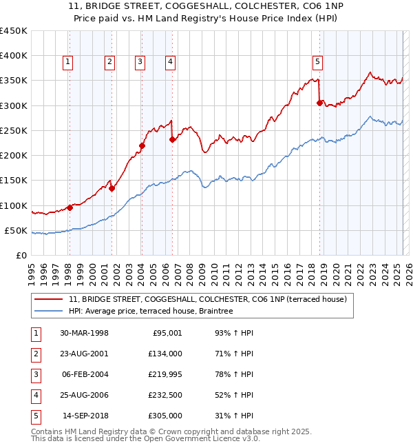 11, BRIDGE STREET, COGGESHALL, COLCHESTER, CO6 1NP: Price paid vs HM Land Registry's House Price Index