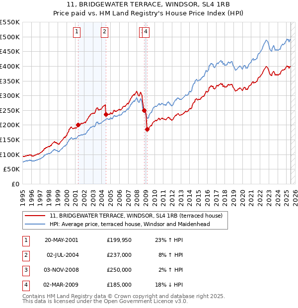 11, BRIDGEWATER TERRACE, WINDSOR, SL4 1RB: Price paid vs HM Land Registry's House Price Index