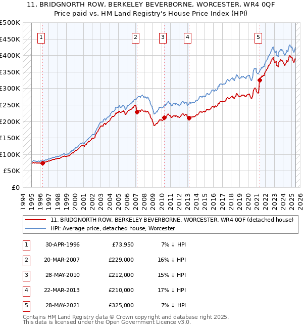 11, BRIDGNORTH ROW, BERKELEY BEVERBORNE, WORCESTER, WR4 0QF: Price paid vs HM Land Registry's House Price Index