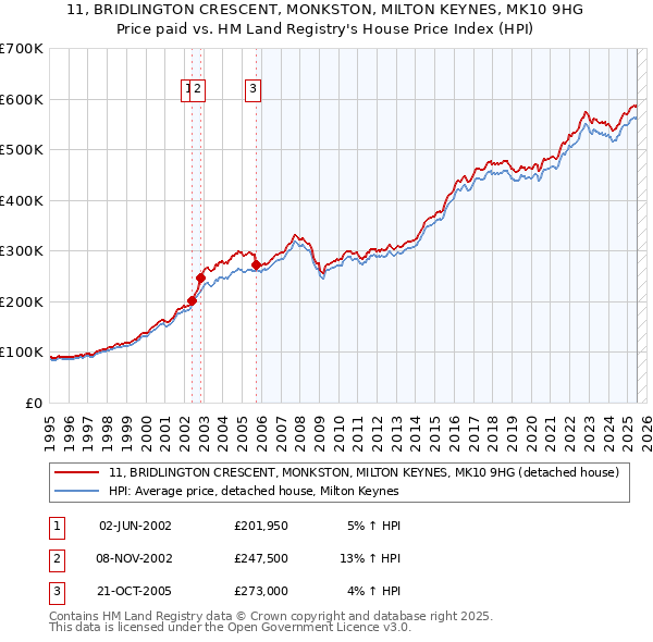 11, BRIDLINGTON CRESCENT, MONKSTON, MILTON KEYNES, MK10 9HG: Price paid vs HM Land Registry's House Price Index