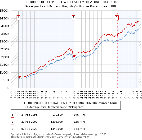 11, BRIDPORT CLOSE, LOWER EARLEY, READING, RG6 3DG: Price paid vs HM Land Registry's House Price Index