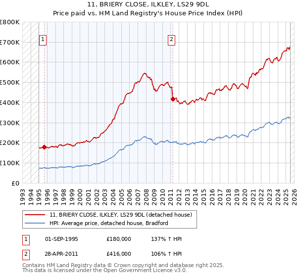 11, BRIERY CLOSE, ILKLEY, LS29 9DL: Price paid vs HM Land Registry's House Price Index