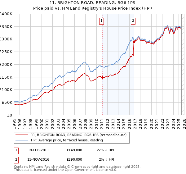 11, BRIGHTON ROAD, READING, RG6 1PS: Price paid vs HM Land Registry's House Price Index