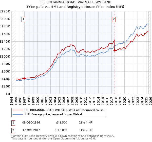 11, BRITANNIA ROAD, WALSALL, WS1 4NB: Price paid vs HM Land Registry's House Price Index