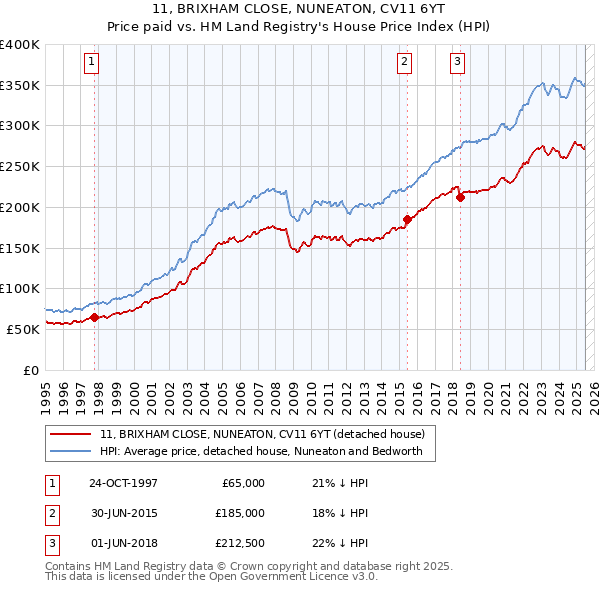 11, BRIXHAM CLOSE, NUNEATON, CV11 6YT: Price paid vs HM Land Registry's House Price Index