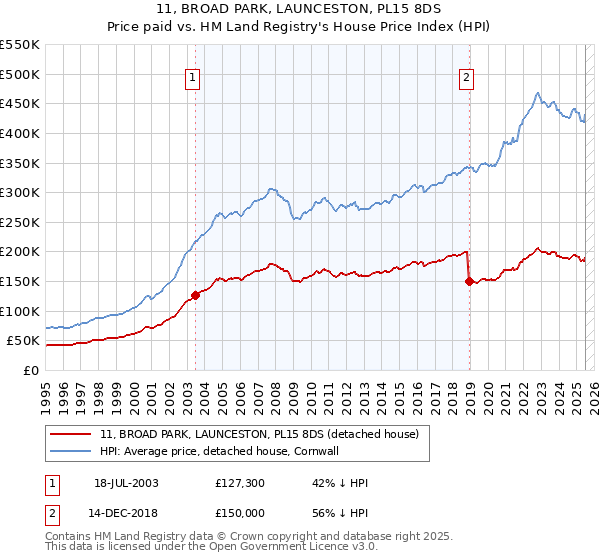 11, BROAD PARK, LAUNCESTON, PL15 8DS: Price paid vs HM Land Registry's House Price Index