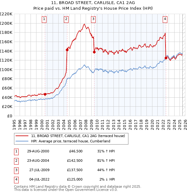 11, BROAD STREET, CARLISLE, CA1 2AG: Price paid vs HM Land Registry's House Price Index