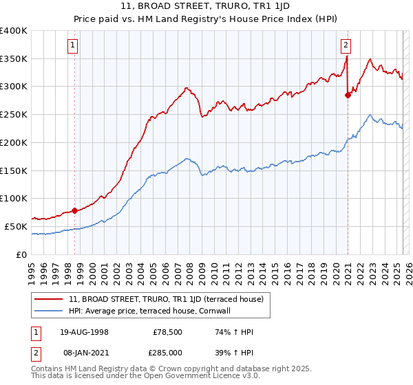 11, BROAD STREET, TRURO, TR1 1JD: Price paid vs HM Land Registry's House Price Index