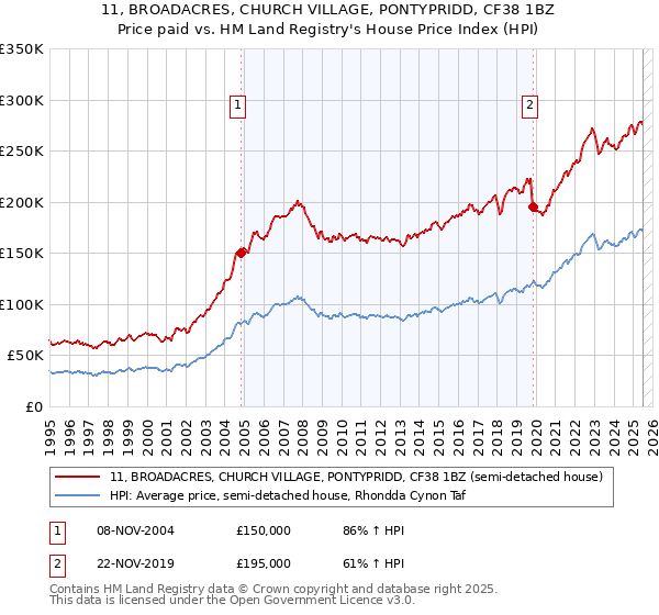11, BROADACRES, CHURCH VILLAGE, PONTYPRIDD, CF38 1BZ: Price paid vs HM Land Registry's House Price Index