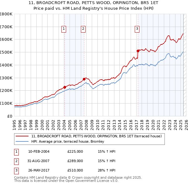 11, BROADCROFT ROAD, PETTS WOOD, ORPINGTON, BR5 1ET: Price paid vs HM Land Registry's House Price Index