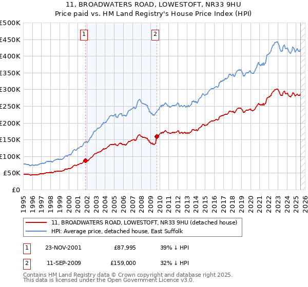 11, BROADWATERS ROAD, LOWESTOFT, NR33 9HU: Price paid vs HM Land Registry's House Price Index