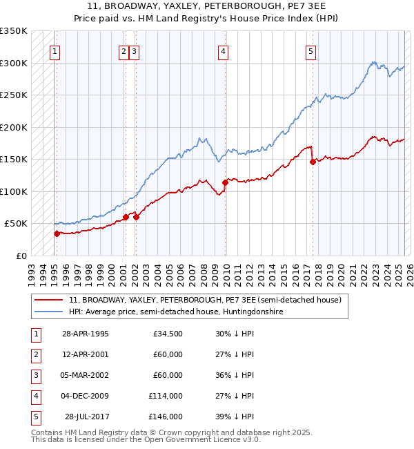 11, BROADWAY, YAXLEY, PETERBOROUGH, PE7 3EE: Price paid vs HM Land Registry's House Price Index