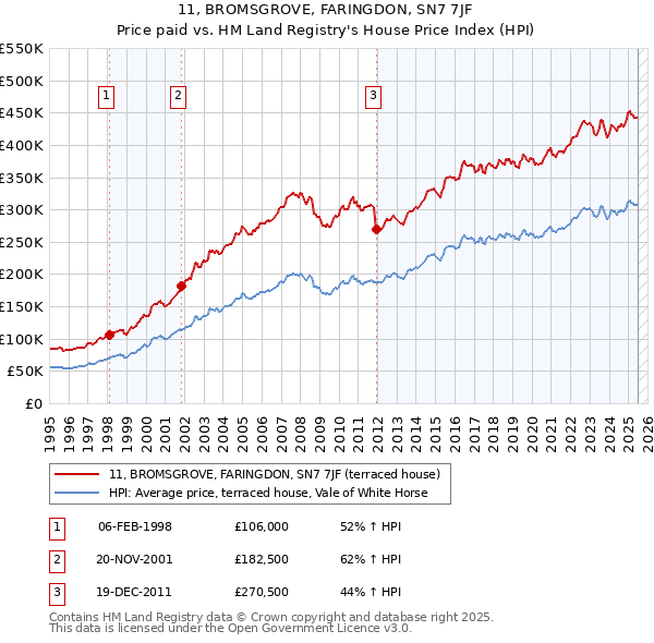 11, BROMSGROVE, FARINGDON, SN7 7JF: Price paid vs HM Land Registry's House Price Index