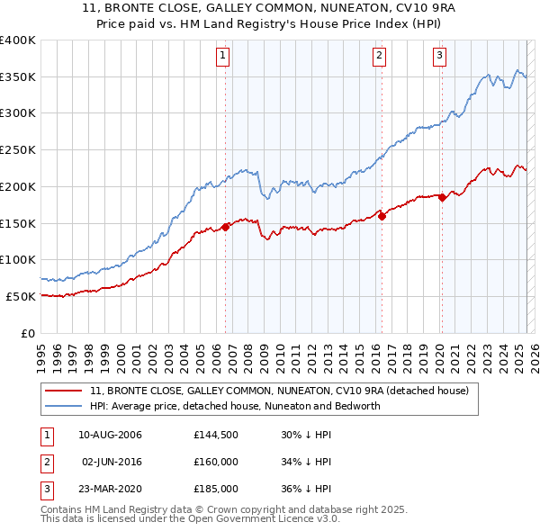 11, BRONTE CLOSE, GALLEY COMMON, NUNEATON, CV10 9RA: Price paid vs HM Land Registry's House Price Index