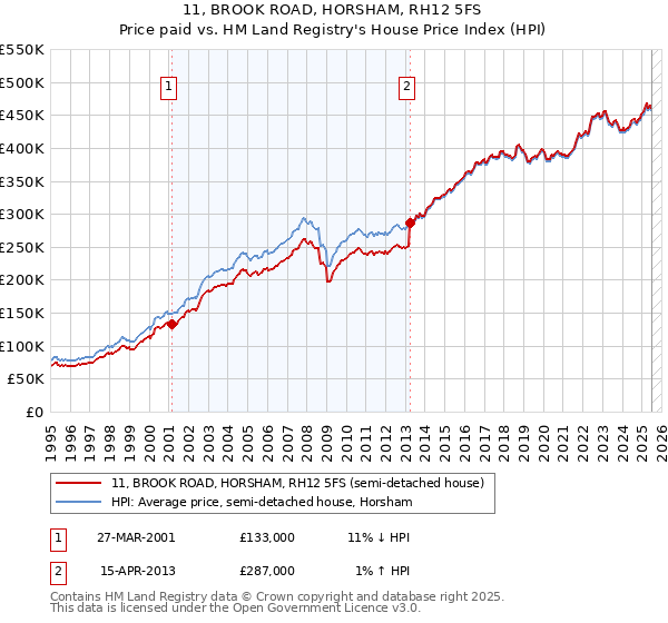 11, BROOK ROAD, HORSHAM, RH12 5FS: Price paid vs HM Land Registry's House Price Index
