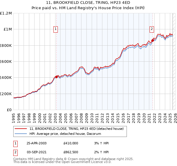11, BROOKFIELD CLOSE, TRING, HP23 4ED: Price paid vs HM Land Registry's House Price Index