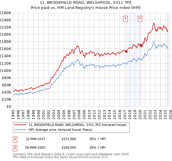 11, BROOKFIELD ROAD, WELSHPOOL, SY21 7PZ: Price paid vs HM Land Registry's House Price Index
