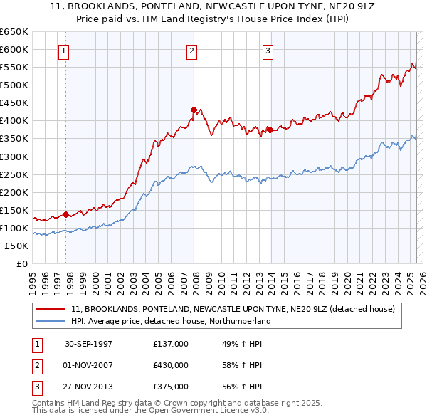 11, BROOKLANDS, PONTELAND, NEWCASTLE UPON TYNE, NE20 9LZ: Price paid vs HM Land Registry's House Price Index